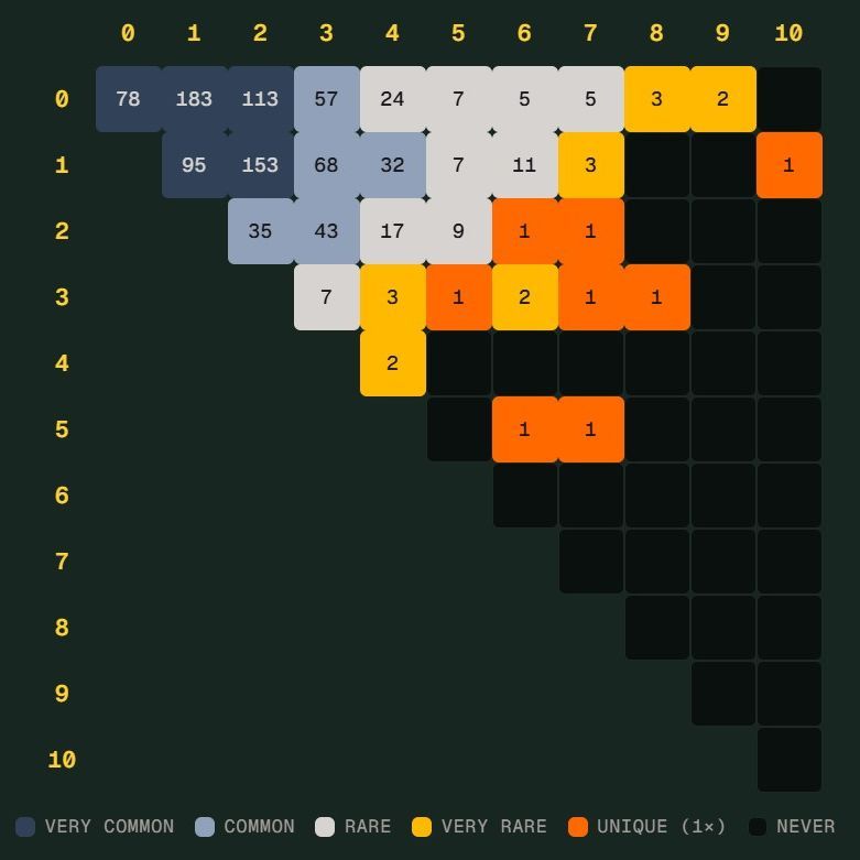 世界杯“Scorigami”近在眼前：德国7比1差点创纪录